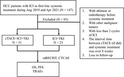 The efficacy and safety of conventional transcatheter arterial chemoembolization combined with PD-1 inhibitor and anti-angiogenesis tyrosine kinase inhibitor treatment for patients with unresectable hepatocellular carcinoma: a real-world comparative study